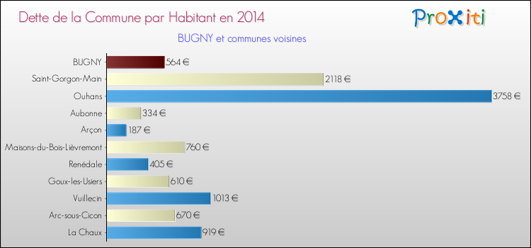 Dette par habitant de la commune en 2014 pour BUGNY et les communes proches Comparaison de la dette par habitant de la commune en 2014 pour BUGNY et les communes voisines