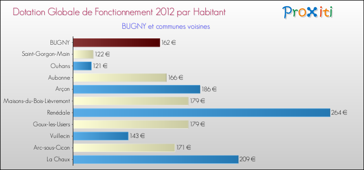 Montant des dotations globales de fonctionnement DGF par Habitant pour BUGNY et les communes proches Comparaison des des dotations globales de fonctionnement DGF par habitant pour BUGNY et les communes voisines
