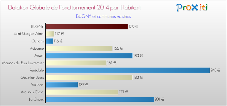 Montant des dotations globales de fonctionnement DGF par Habitant pour BUGNY et les communes proches en 2014. Comparaison des des dotations globales de fonctionnement DGF par habitant pour BUGNY et les communes voisines en 2014.