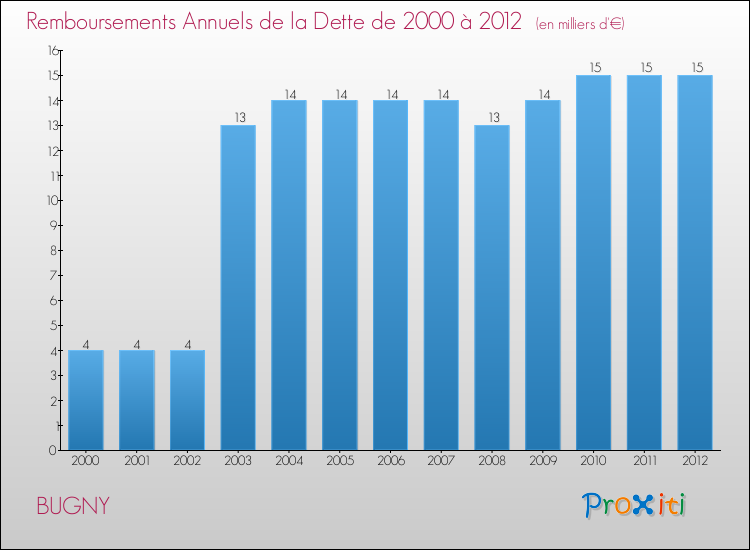 Evolution de l'annuité de la dette pour la commune de BUGNY de 2000 à 2012 Annuités de la dette pour BUGNY de 2000 à 2012