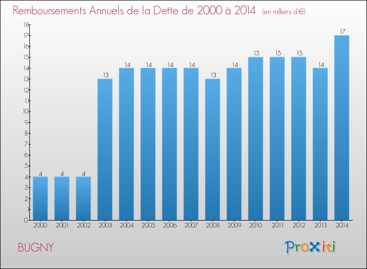 Evolution de l'annuité de la dette pour la commune de BUGNY de 2000 à 2014 Annuités de la dette pour BUGNY de 2000 à 2014
