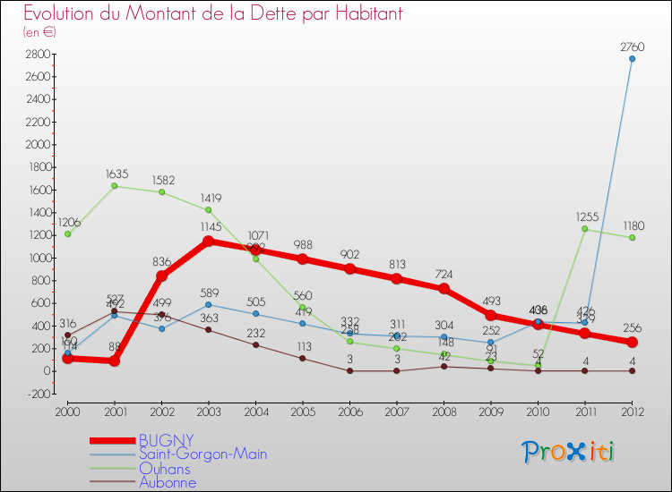 Evolution de la dette par habitant pour la commune de BUGNY et les communes proches de 2000 à 2012 Comparaison de la dette par habitant pour BUGNY et les communes voisines de 2000 à 2012