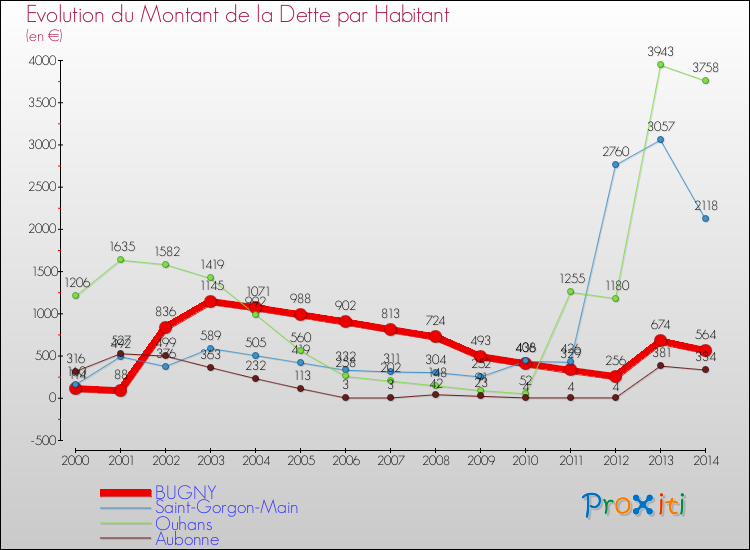 Evolution de la dette par habitant pour la commune de BUGNY et les communes proches de 2000 à 2014 Comparaison de la dette par habitant pour BUGNY et les communes voisines de 2000 à 2014