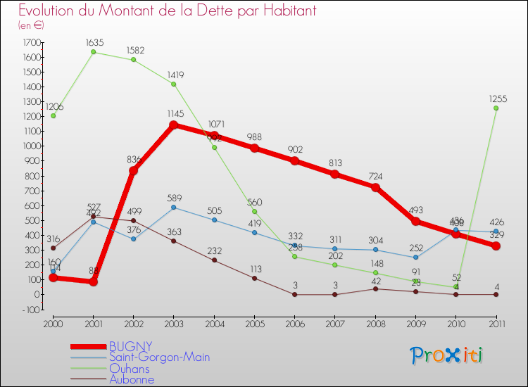 Evolution de la dette par habitant pour la commune de BUGNY et les communes proches Comparaison de la dette par habitant pour BUGNY et les communes voisines