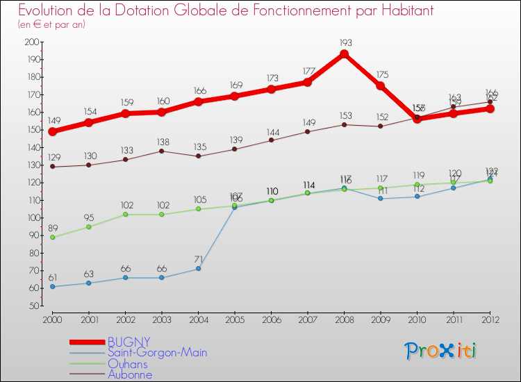 Evolution et montant de la dotation globale de fonctionnement par Habitant pour BUGNY et les communes proches Comparaison des dotations globales de fonctionnement par habitant pour BUGNY et les communes voisines