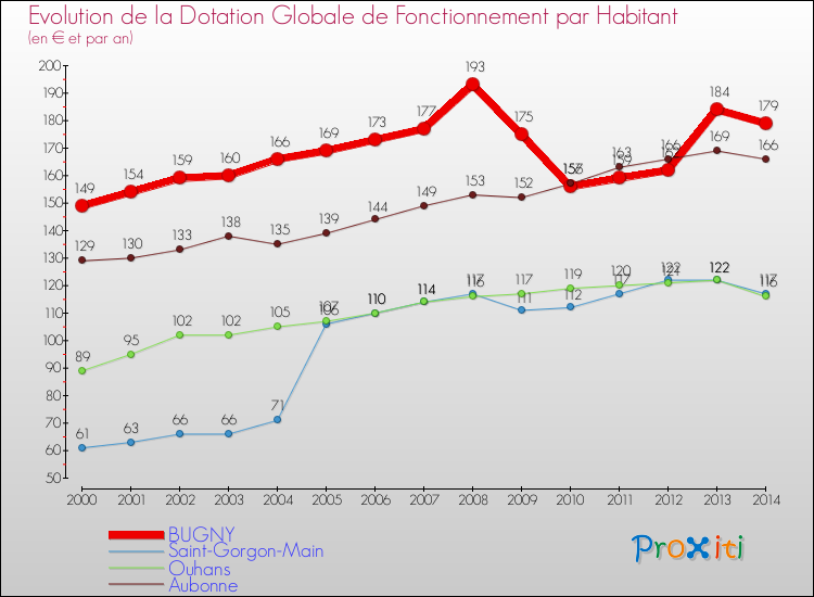 Evolution et montant de la dotation globale de fonctionnement par Habitant pour BUGNY et les communes proches de 2000 à 2014. Comparaison des dotations globales de fonctionnement par habitant pour BUGNY et les communes voisines de 2000 à 2014.