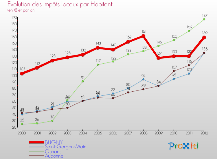 Evolution et montant des impôts locaux par Habitant pour BUGNY et les communes proches Comparaison des impôts locaux par habitant pour BUGNY et les communes voisines