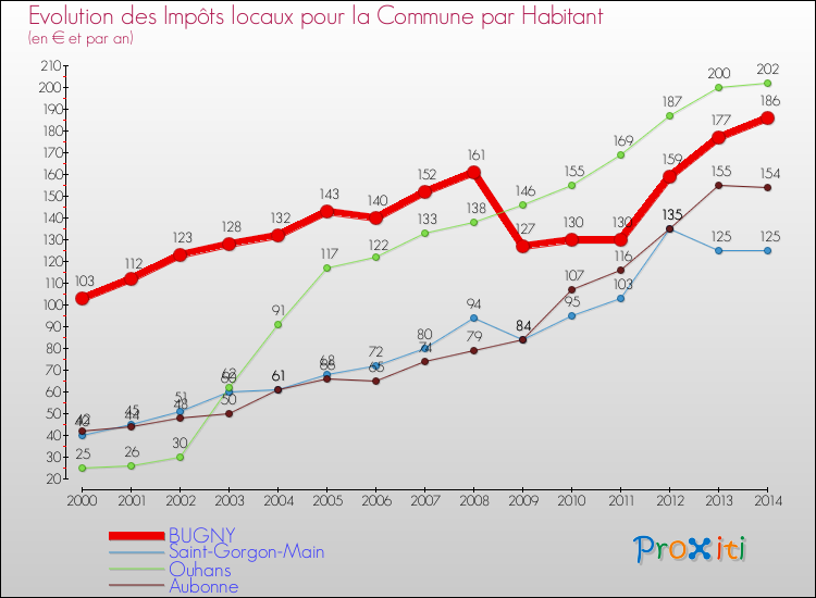 Evolution et montant des impôts locaux par Habitant pour BUGNY et les communes proches de 2000 à 2014 Comparaison des impôts locaux par habitant pour BUGNY et les communes voisines de 2000 à 2014