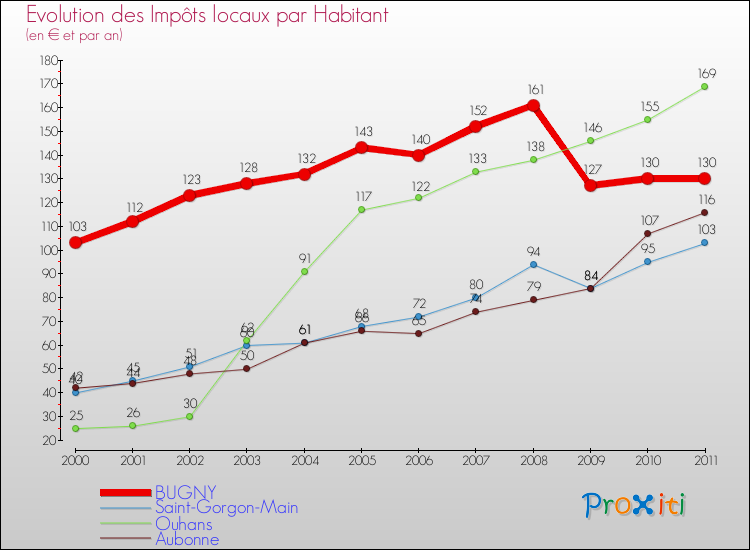 Evolution et montant des impôts locaux par Habitant pour BUGNY et les communes proches Comparaison des impôts locaux par habitant pour BUGNY et les communes voisines