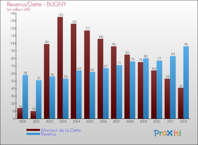 Evolution comparée de la dette et des revenus pour la commune de BUGNY de 2000 à 2012 Comparaison de la dette et des revenus pour BUGNY de 2000 à 2012