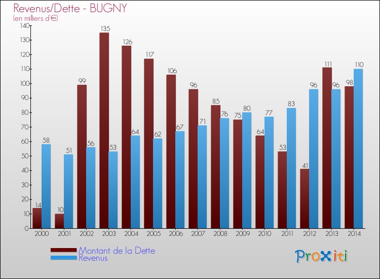 Evolution comparée de la dette et des revenus pour la commune de BUGNY de 2000 à 2014 Comparaison de la dette et des revenus pour BUGNY de 2000 à 2014