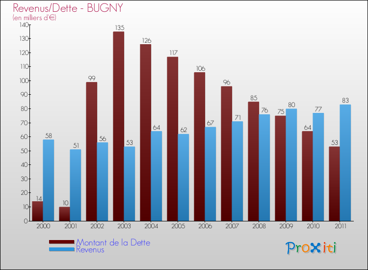 Evolution comparée de la dette et des revenus pour la commune de BUGNY de 2000 à 2011 Comparaison de la dette et des revenus pour BUGNY de 2000 à 2011