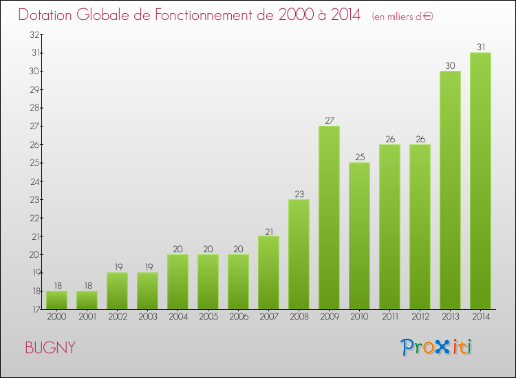 Evolution du montant de la Dotation Globale de Fonctionnement pour la commune de BUGNY de 2000 à 2014 Evolution du montant de la Dotation Globale de Fonctionnement pour BUGNY de 2000 à 2014