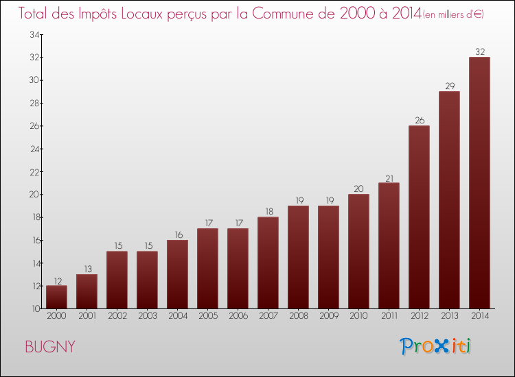 Evolution des Impôts Locaux pour la commune de BUGNY de 2000 à 2014 Evolution des Impôts Locaux pour BUGNY de 2000 à 2014