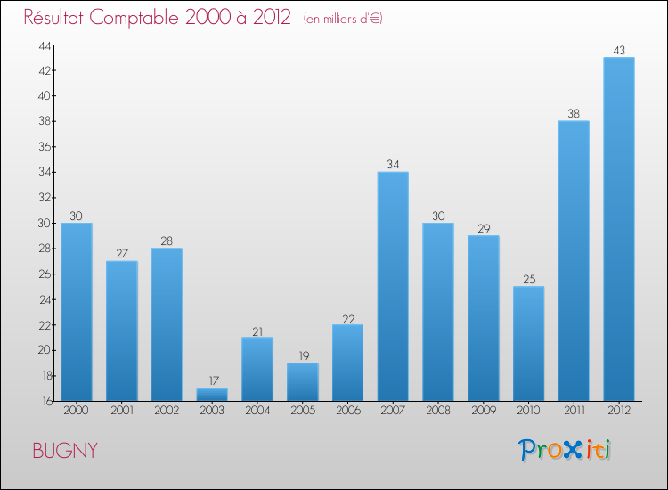 Evolution du résultat comptable pour la commune de BUGNY de 2000 à 2012 Evolution du résultat comptable pour BUGNY de 2000 à 2012