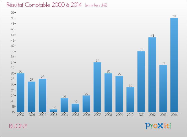Evolution du résultat comptable pour la commune de BUGNY de 2000 à 2014 Evolution du résultat comptable pour BUGNY de 2000 à 2014