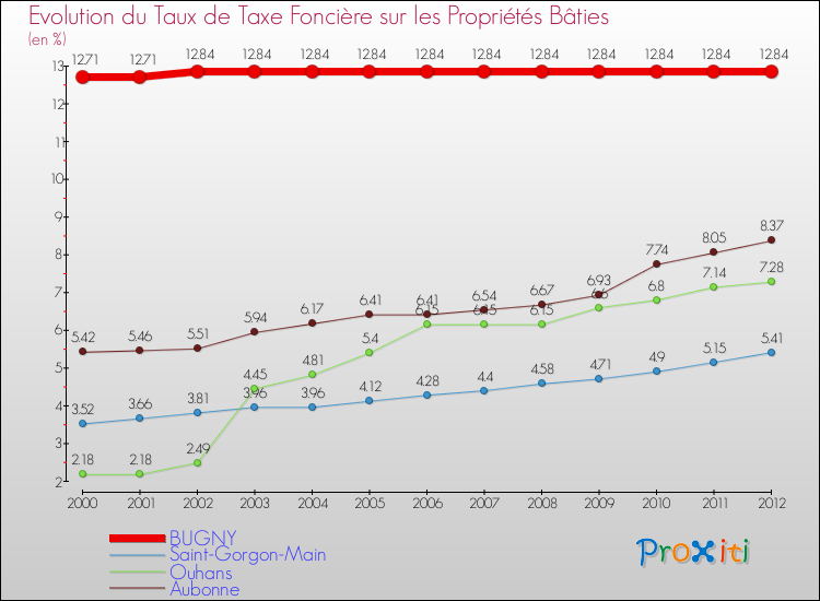 Evolution du taux de la taxe foncière sur le bati pour BUGNY et les communes proches de 2000 à 2012 Comparaison des taux de taxe foncière sur le bati pour BUGNY et les communes voisines de 2000 à 2012