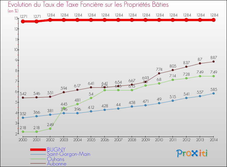 Evolution du taux de la taxe foncière sur le bati pour BUGNY et les communes proches de 2000 à 2014 Comparaison des taux de taxe foncière sur le bati pour BUGNY et les communes voisines de 2000 à 2014