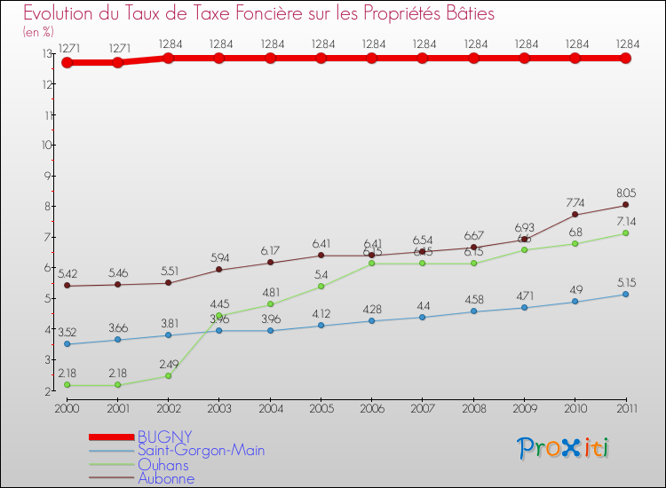 Evolution du taux de la taxe foncière sur le bati pour BUGNY et les communes proches Comparaison des taux de taxe foncière sur le bati pour BUGNY et les communes voisines