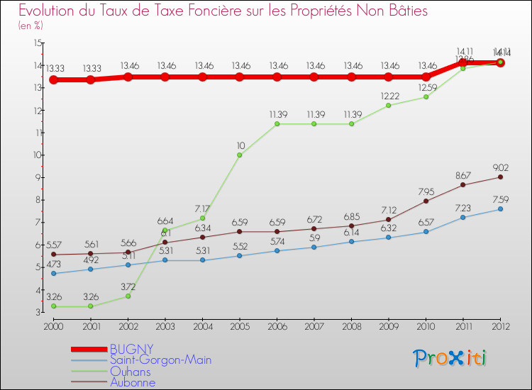 Evolution du taux de la taxe foncière sur les immeubles et terrains non batis pour BUGNY et les communes proches de 2000 à 2012 Comparaison des taux de la taxe foncière sur les immeubles et terrains non batis pour BUGNY et les communes voisines de 2000 à 2012