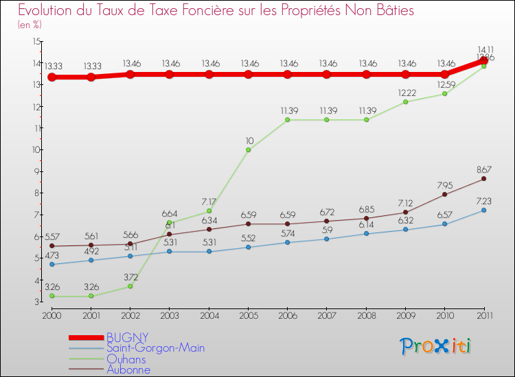 Evolution du taux de la taxe foncière sur les immeubles et terrains non batis pour BUGNY et les communes proches Comparaison des taux de la taxe foncière sur les immeubles et terrains non batis pour BUGNY et les communes voisines