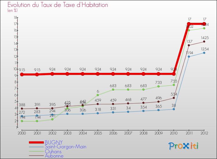 Evolution du taux de la taxe d'habitation pour BUGNY et les communes proches Comparaison des taux de la taxe d'habitation pour BUGNY et les communes voisines