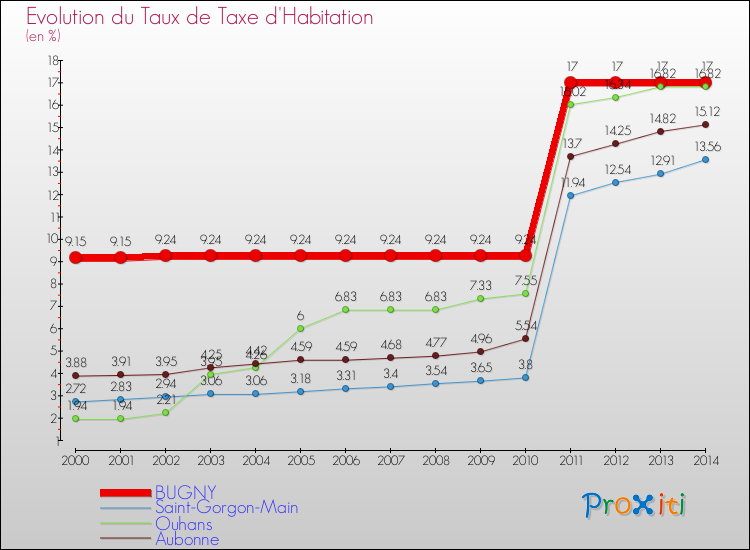 Evolution du taux de la taxe d'habitation pour BUGNY et les communes proches de 2000 à 2014 Comparaison des taux de la taxe d'habitation pour BUGNY et les communes voisines de 2000 à 2014