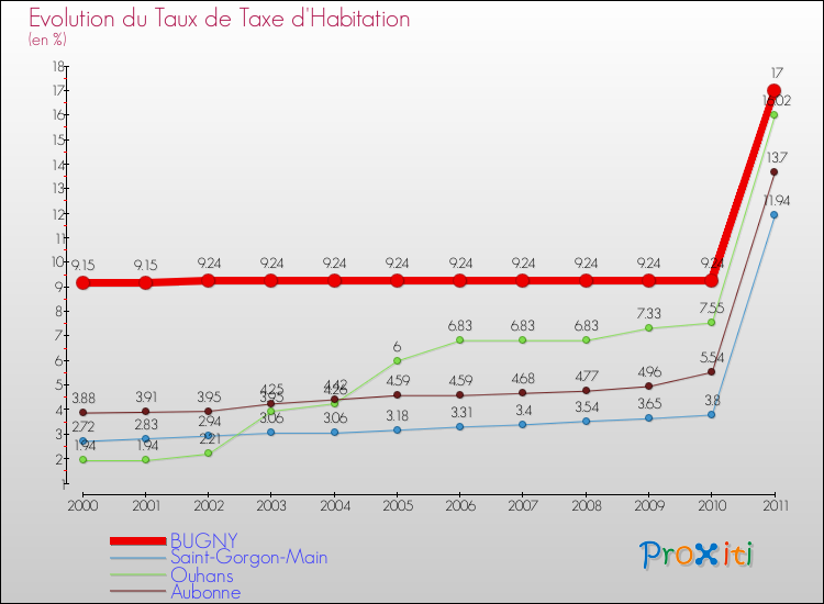 Evolution du taux de la taxe d'habitation pour BUGNY et les communes proches Comparaison des taux de la taxe d'habitation pour BUGNY et les communes voisines