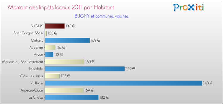 Montant des impôts locaux par Habitant pour BUGNY et les communes proches Comparaison des impôts locaux par habitant pour BUGNY et les communes voisines