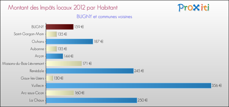 Montant des impôts locaux par Habitant pour BUGNY et les communes proches Comparaison des impôts locaux par habitant pour BUGNY et les communes voisines