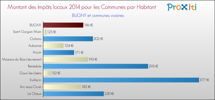 Montant des impôts locaux par Habitant pour BUGNY et les communes proches en 2014 Comparaison des impôts locaux par habitant pour BUGNY et les communes voisines en 2014