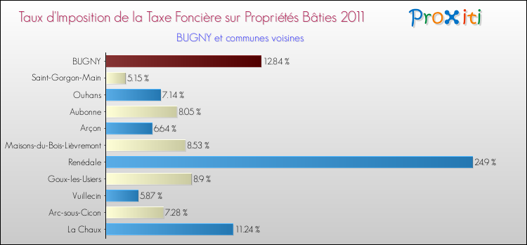 Taux d'imposition de la taxe foncière sur le bati 2011 pour BUGNY et les communes proches Comparaison des taux d'imposition de la taxe foncière sur le bati 2011 pour BUGNY et les communes voisines