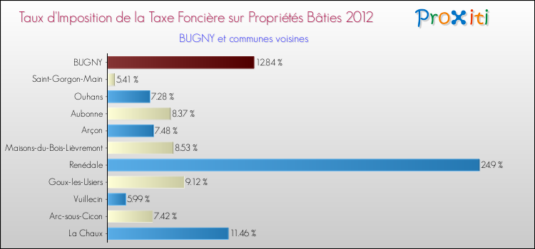 Taux d'imposition de la taxe foncière sur le bati 2012 pour BUGNY et les communes proches Comparaison des taux d'imposition de la taxe foncière sur le bati 2012 pour BUGNY et les communes voisines
