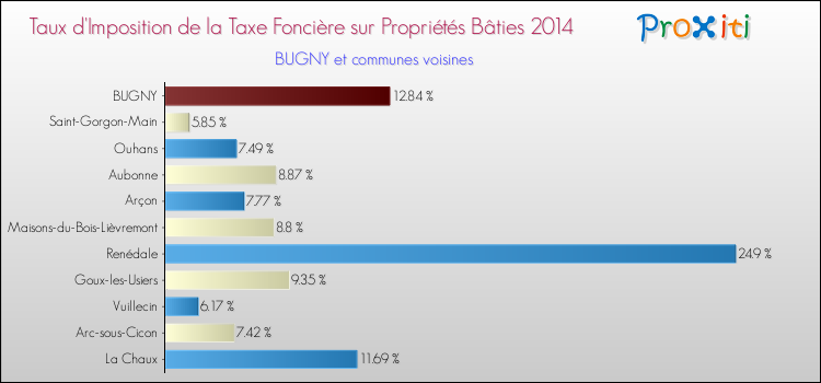 Taux d'imposition de la taxe foncière sur le bati 2014 pour BUGNY et les communes proches Comparaison des taux d'imposition de la taxe foncière sur le bati 2014 pour BUGNY et les communes voisines