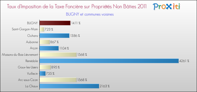 Taux d'imposition de la taxe foncière sur les immeubles et terrains non batis 2011 pour BUGNY et les communes proches Comparaison des taux d'imposition de la taxe foncière sur les immeubles et terrains non batis 2011 pour BUGNY et les communes voisines