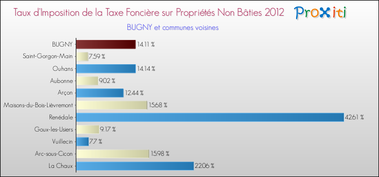Taux d'imposition de la taxe foncière sur les immeubles et terrains non batis 2012 pour BUGNY et les communes proches Comparaison des taux d'imposition de la taxe foncière sur les immeubles et terrains non batis 2012 pour BUGNY et les communes voisines