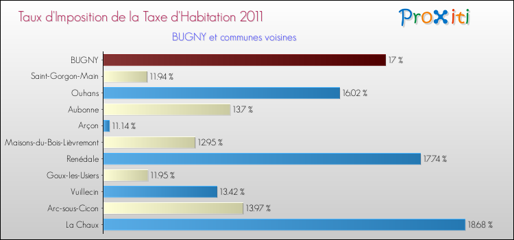 Taux d'imposition de la taxe d'habitation 2011 pour BUGNY et les communes proches Comparaison des taux d'imposition de la taxe d'habitation 2011 pour BUGNY et les communes voisines