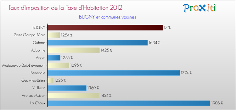 Taux d'imposition de la taxe d'habitation 2012 pour BUGNY et les communes proches Comparaison des taux d'imposition de la taxe d'habitation 2012 pour BUGNY et les communes voisines