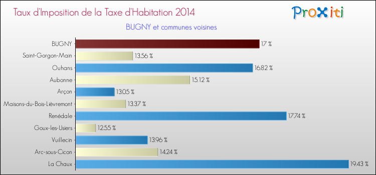 Taux d'imposition de la taxe d'habitation 2014 pour BUGNY et les communes proches Comparaison des taux d'imposition de la taxe d'habitation 2014 pour BUGNY et les communes voisines