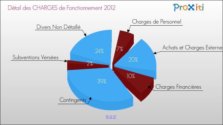 Décomposition des Charges de Fonctionnement 2012 de la commune de BULLE Charges de Fonctionnement 2012 pour la commune de BULLE