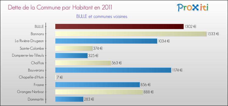 Dette par habitant de la commune en 2011 pour BULLE et les communes proches Comparaison de la dette par habitant de la commune en 2011 pour BULLE et les communes voisines