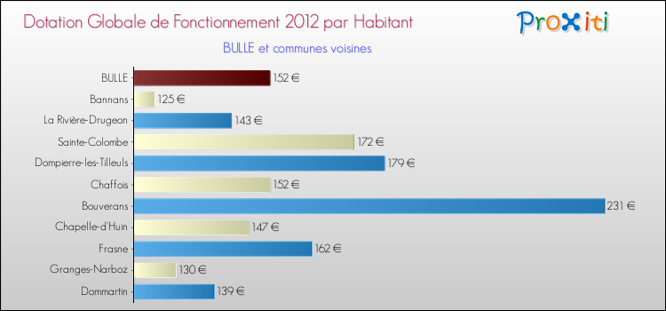 Montant des dotations globales de fonctionnement DGF par Habitant pour BULLE et les communes proches Comparaison des des dotations globales de fonctionnement DGF par habitant pour BULLE et les communes voisines