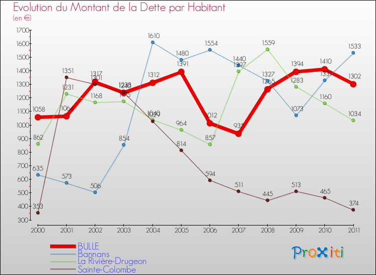 Evolution de la dette par habitant pour la commune de BULLE et les communes proches Comparaison de la dette par habitant pour BULLE et les communes voisines