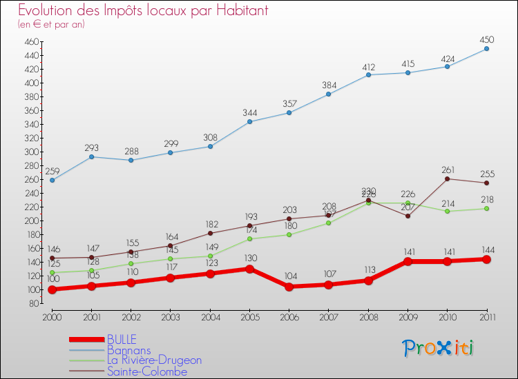 Evolution et montant des impôts locaux par Habitant pour BULLE et les communes proches Comparaison des impôts locaux par habitant pour BULLE et les communes voisines