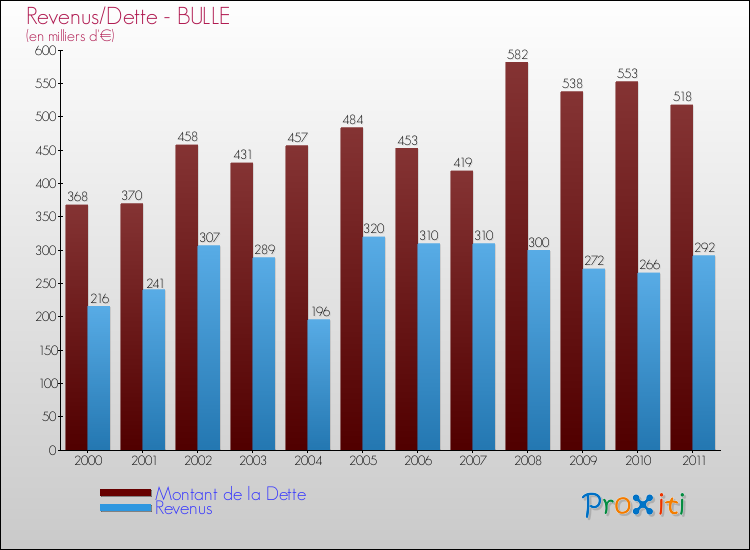 Evolution comparée de la dette et des revenus pour la commune de BULLE de 2000 à 2011 Comparaison de la dette et des revenus pour BULLE de 2000 à 2011