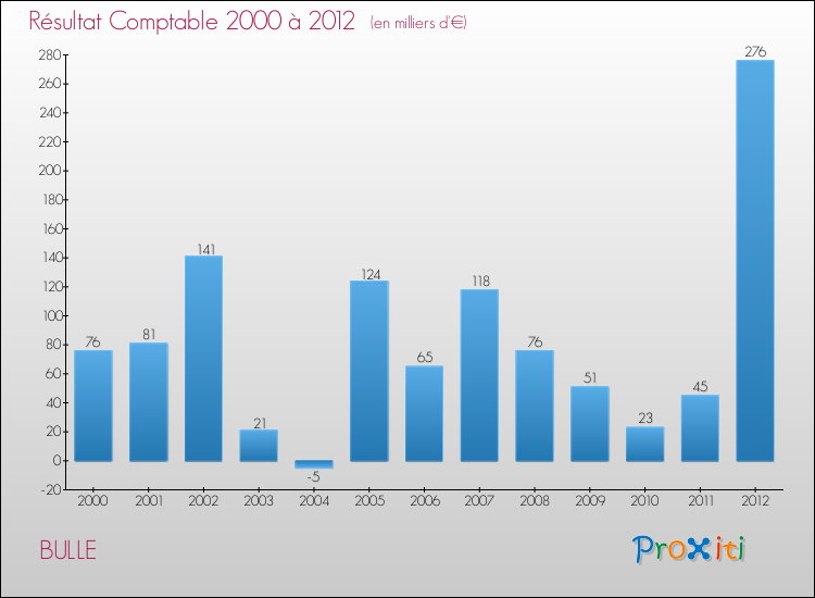Evolution du résultat comptable pour la commune de BULLE de 2000 à 2012 Evolution du résultat comptable pour BULLE de 2000 à 2012