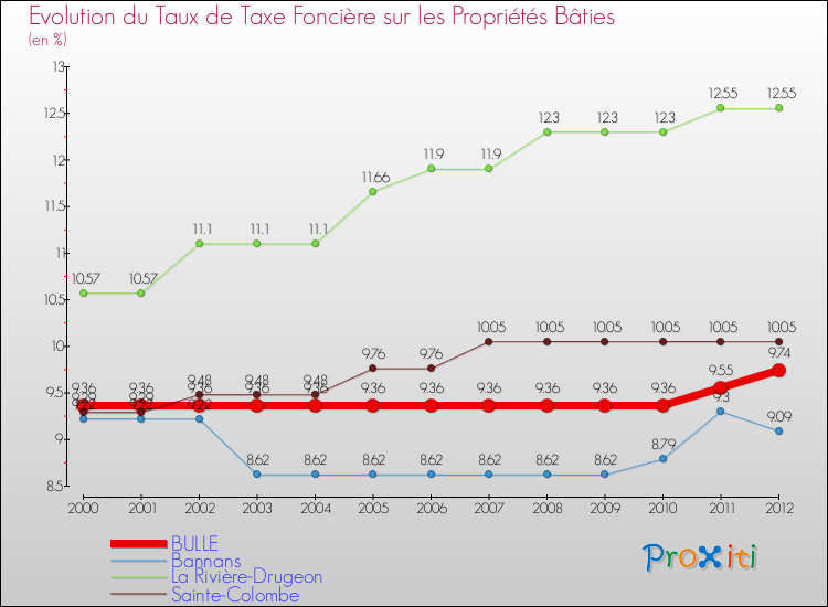 Evolution du taux de la taxe foncière sur le bati pour BULLE et les communes proches de 2000 à 2012 Comparaison des taux de taxe foncière sur le bati pour BULLE et les communes voisines de 2000 à 2012