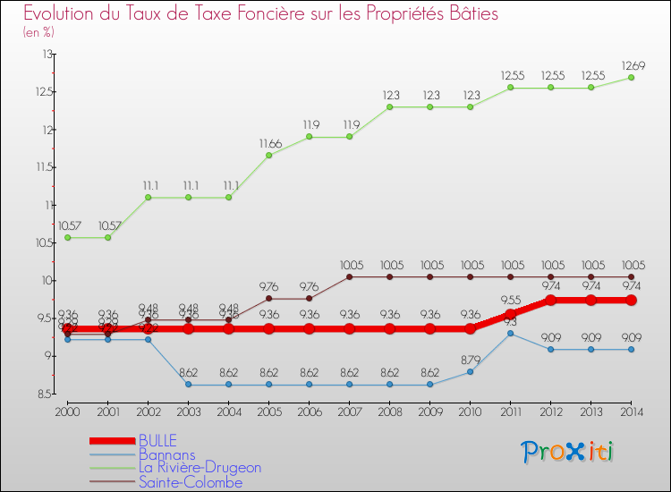 Evolution du taux de la taxe foncière sur le bati pour BULLE et les communes proches de 2000 à 2014 Comparaison des taux de taxe foncière sur le bati pour BULLE et les communes voisines de 2000 à 2014