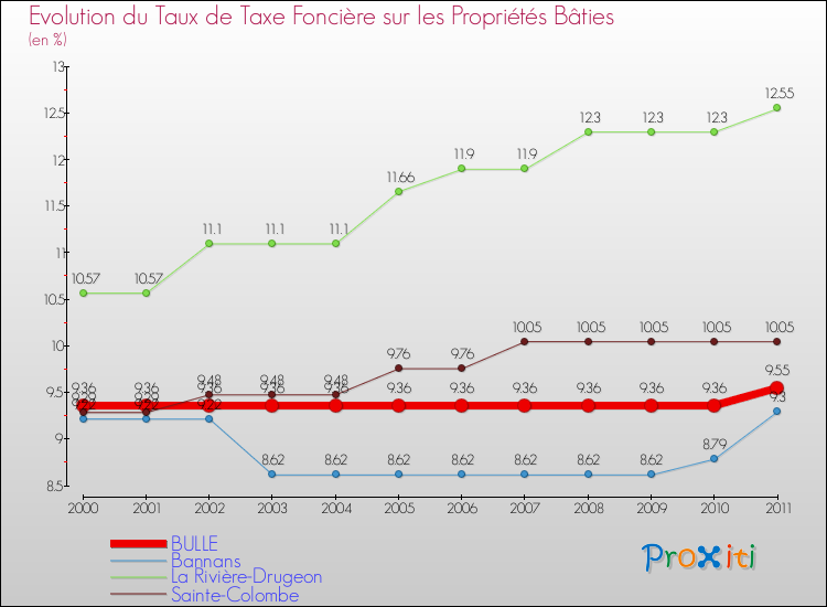 Evolution du taux de la taxe foncière sur le bati pour BULLE et les communes proches Comparaison des taux de taxe foncière sur le bati pour BULLE et les communes voisines