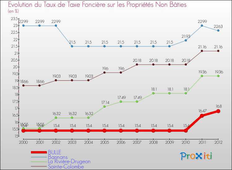 Evolution du taux de la taxe foncière sur les immeubles et terrains non batis pour BULLE et les communes proches de 2000 à 2012 Comparaison des taux de la taxe foncière sur les immeubles et terrains non batis pour BULLE et les communes voisines de 2000 à 2012